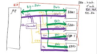 Cours sur les Mémoires  Types de Mémoires et Association avec les Microprocesseurs [upl. by Anear]