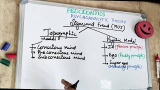 psychoanalytic theory by sigmund freud I dental lectures [upl. by Aivan]