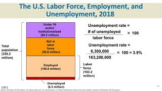 Chapter 9•Business Cycles Unemployment and Inflation•Julie Russell [upl. by Navad198]