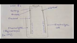 Electrolysis and Faradays Law of electrolysis [upl. by Mishaan496]