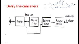 Delay line Cancellers  Block Diagram  Radar Systems  Lec35 [upl. by Sergeant]