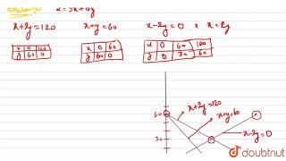 Graphically minimize and maximize z  5x  10y subject to the  Class 12 Maths  Doubtnut [upl. by Forester594]