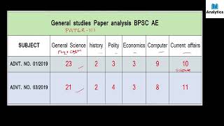 General studies GS Paper  Analysis and exam pattern of BPSC AE  Analytics BPSC AE [upl. by Iv922]