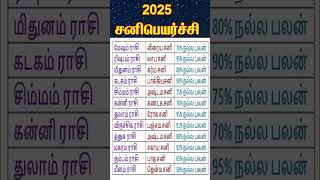 2025 சனிப்பெயர்ச்சி உங்களுக்கு எப்படி இருக்கும் sanipeyarchi2025 sanipeyarchi சனிபெயர்ச்சி [upl. by Euqinomad]