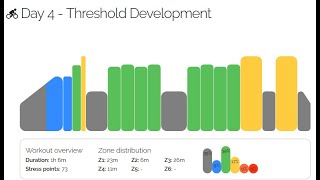 Zwift 6week FTP Builder Workout 24 Week 5 Day 4 Threshold Development [upl. by Aleb]