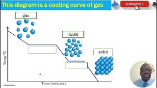 KS4 Cooling Curve Experiment [upl. by Meek]