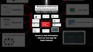 Software Testing Mindmaps Part9  Performance Testing Interview question Learn On The Go [upl. by Enisaj]