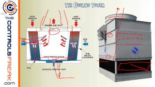 How a Chiller and Cooling Tower work together [upl. by Sebastien384]