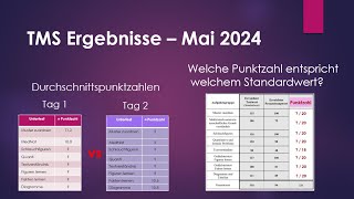 TMS Mai 2024  Analyse der Ergebnisse [upl. by Esinrahc929]