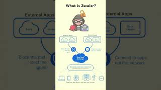 Zscaler  zscaler cloudsecurity zia zpa [upl. by Palla207]