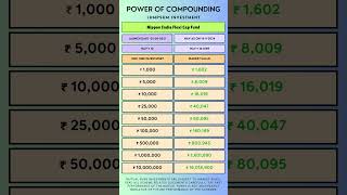 Power of Compounding Nippon India Flexi Cap Fund [upl. by Carmel468]