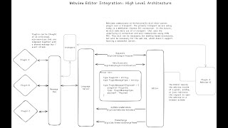 Webview Plugin Architecture  Editor Integration Sync [upl. by Alrad634]