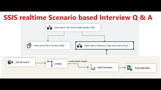 SSIS Project  ssis real time interview questions  ssis interview questions and answers [upl. by Hadsall609]