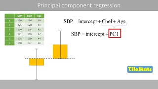 Principal component regression PCR  explained [upl. by Drislane]