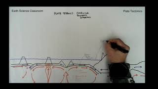 Plate Tectonics System Diagram Three Boundary Types [upl. by Lathrope549]