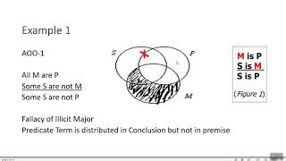 Invalid Syllogism By Venn Diagram Example 1 [upl. by Chon]