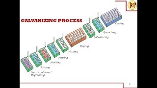 Galvanizing process  Hot dipping Corrosion control [upl. by Iver]