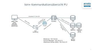 kim Installationsvorbereitung [upl. by Adrienne123]