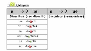 Les verbes à diphtongues et affaiblissement présent [upl. by Reivilo989]