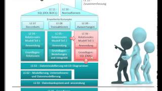 DB06UE01 Datenbanken mit MS Access LE06 Relationales Modell 3SQL Teil01 Ziel und Einordnung [upl. by Indyc]