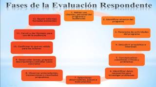 Modelo de Evaluacion Respondente de Stake [upl. by Cirda]