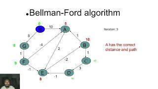 Bellmanford Algorithm [upl. by Eden]