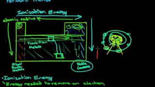 Periodic Trends in Chemistry [upl. by Nennerb]