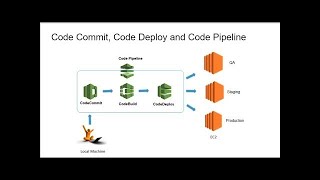 English DevOps AWS Serverless ECS Fargate CICD CodeCommit CodeBuild amp CodeDeploy  Part 1 [upl. by Ogires603]