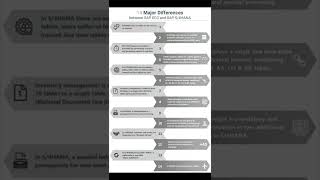 SAP S4 HANA Difference between SAP ECC Vs SAP S4 HANA [upl. by Issy]