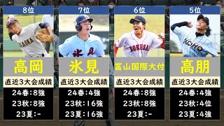 富山高校野球2024優勝候補ランキング [upl. by Rumney]