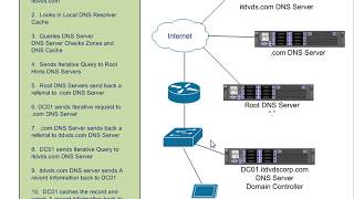 Understanding How DNS Works in Depth [upl. by Gracie]