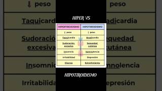 👉Diferencias entre hipotiroidismo e hipertiroidismo medicina educación [upl. by Serene431]