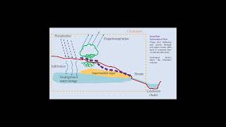 Introduction to interflow or subsurface flow [upl. by Saito]