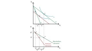 A10 Marshallian and Hicksian demand curves  Consumption  Microeconomics [upl. by Netsyrk]