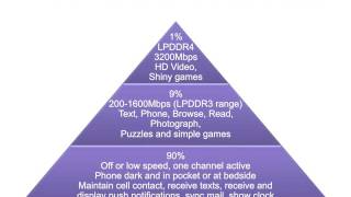 What the LPDDR4 MultiChannel Architecture Can Do for You  Synopsys [upl. by Swane]