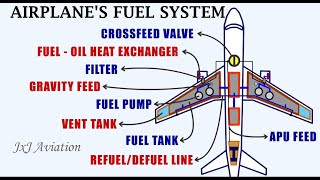 Understanding the Fuel Systems of an Aircraft Gravity Feed System and Pressure Feed Fuel System [upl. by Adalheid]