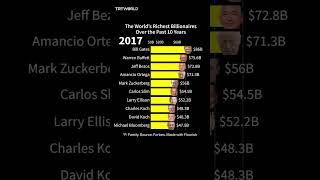 Who have the richest billionaires been over the past 10 years [upl. by Dex]