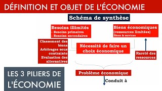 Définition et objet de léconomie Synthèse Cours dIntroduction à léconomie S1 [upl. by Maiah]