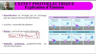 Caractère particulaire de la lumière  Leffet photoélectrique [upl. by Maryanne]