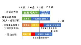 建築設備士 03 一級建築士を学歴なしで受験する方法 [upl. by Goddord171]