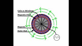 How to EBike Whats a Hub Motor [upl. by Novyar]