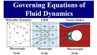 Governing Equations of Fluid Dynamics Lattice Boltzmann Method to NavierStokes Equations [upl. by Aronal]