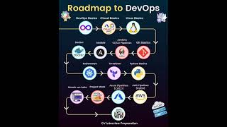 Roadmap for devOps roadmap roadmaptosuccess programming [upl. by Rianna]