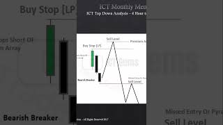 How to Capitalize on Failed Breakers ictgems forex trading [upl. by Elleina]