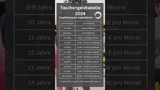 Wie viel Taschengeld gibst du deinen Kindern bzw wie viel Taschengeld hast du erhalten🤔 reels [upl. by Notnilc346]