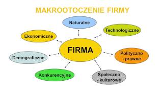 Otoczenie przedsiębiorstwa [upl. by Watts]