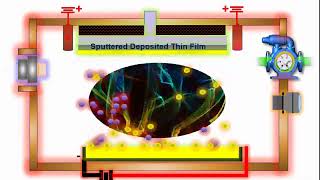 Sputtering Process Thin Film Deposition Live with Animation PhysicsMaterialsScienceandNano [upl. by Enerual]