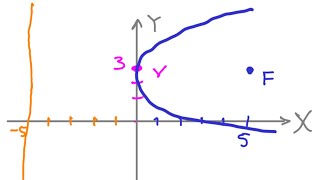 Parábola conociendo directriz y vértice [upl. by Parry]