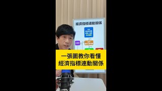 一張圖教你看懂經濟指標連動關係 行銷 成交 保險 銷售 業務 催眠 心理學 銷售心理學 NLP 徐承庚 反對問題 催眠式行銷 催眠式銷售 投資型保險 投資型保單 [upl. by Ardnued]