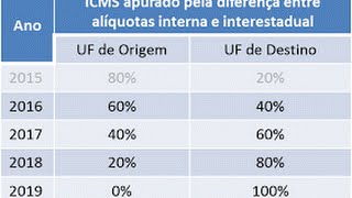 CARTILHA DE ORIENTAÇÃO  TUDO SOBRE DIFAL  ICMS PART [upl. by Kinsman]